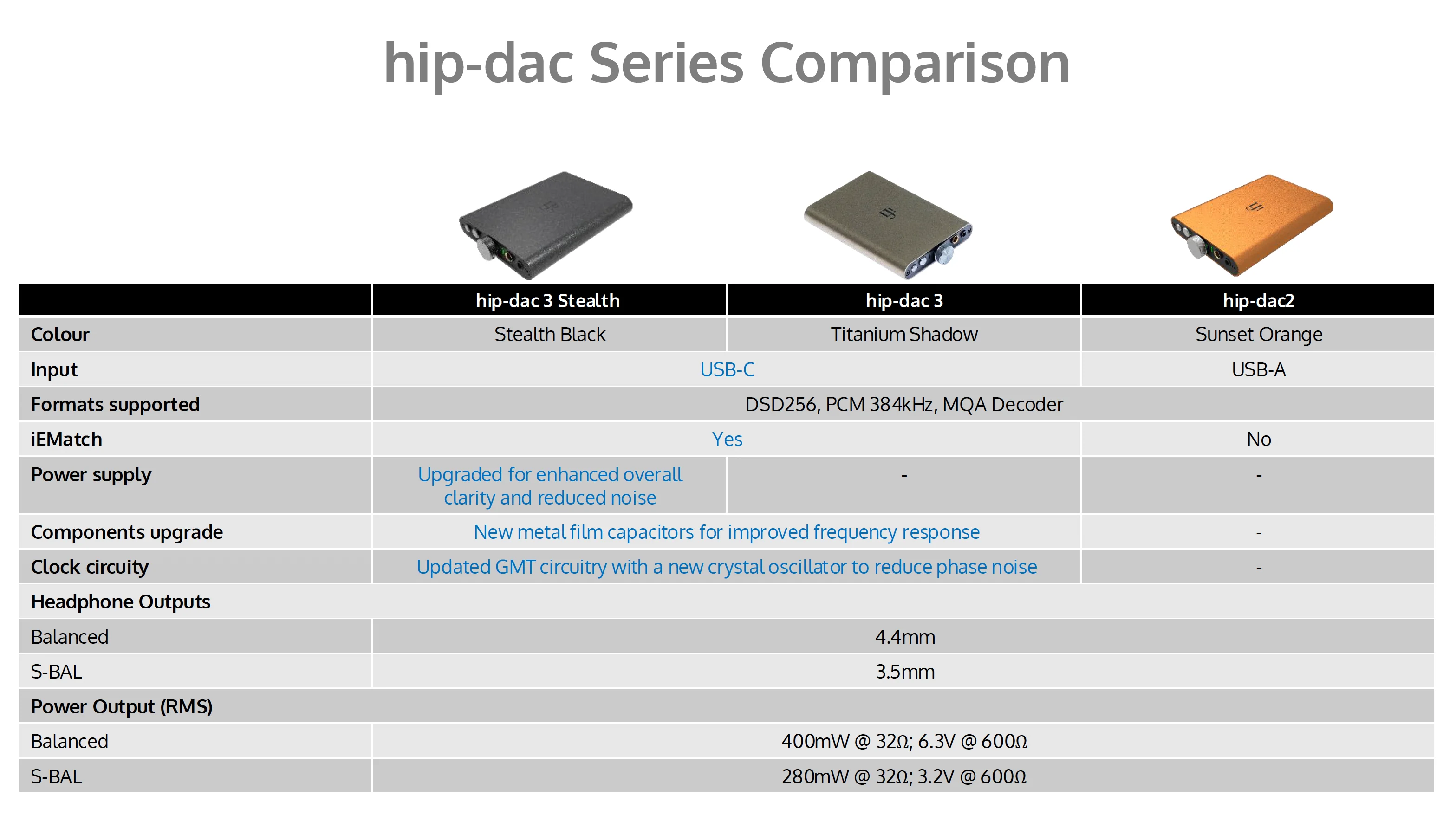iFi Audio hip-dac 3 Portable USB DAC Headphone Amplifier (Black Stealth) - Image 17